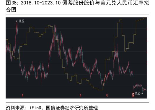 2018.10-2023.10<hl>佩</hl><hl>蒂</hl><hl>股</hl><hl>份</hl>股价与美元兑人民币汇率拟合图