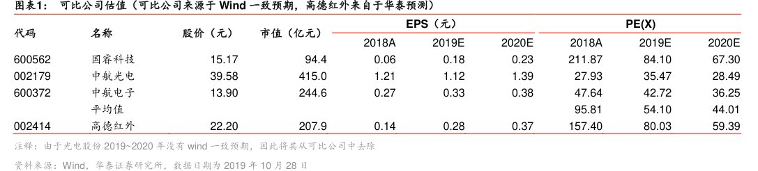 图可比公司估值(可比公司来源于Wind一致预期,<hl>高</hl><hl>德</hl><hl>红</hl><hl>外</hl>来自于华泰预测)
