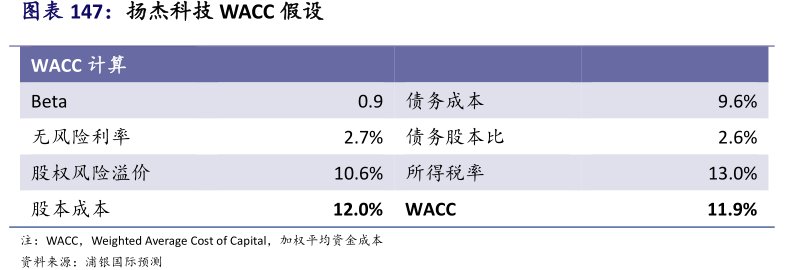 <hl>扬</hl><hl>杰</hl><hl>科</hl><hl>技</hl>WACC假设