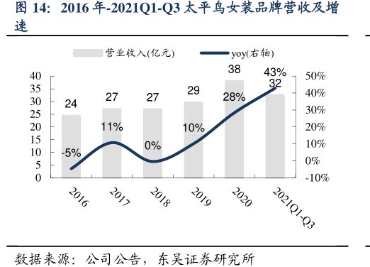 2016年-2021Q1-Q3<hl>太</hl><hl>平</hl><hl>鸟</hl>女装品牌营收及增速