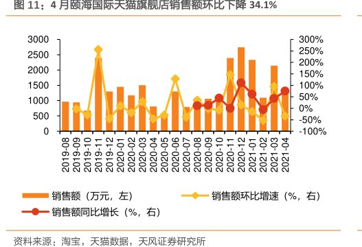 4月<hl>颐</hl><hl>海</hl><hl>国</hl><hl>际</hl>天猫旗舰店销售额环比下降34.1%