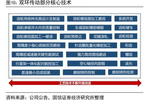<hl>双</hl><hl>环</hl><hl>传</hl><hl>动</hl>部分核心技术