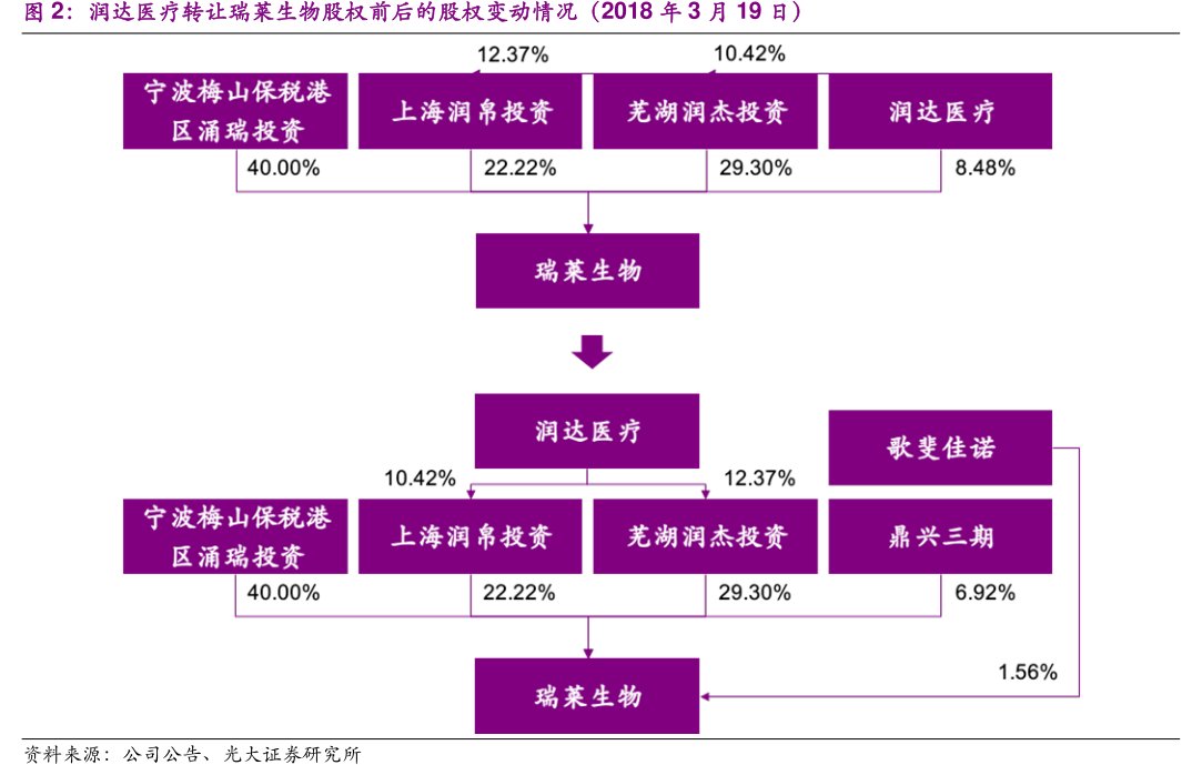 <hl>润</hl><hl>达</hl><hl>医</hl><hl>疗</hl>转让瑞莱生物股权前后的股权变动情况（2018年3月19日）