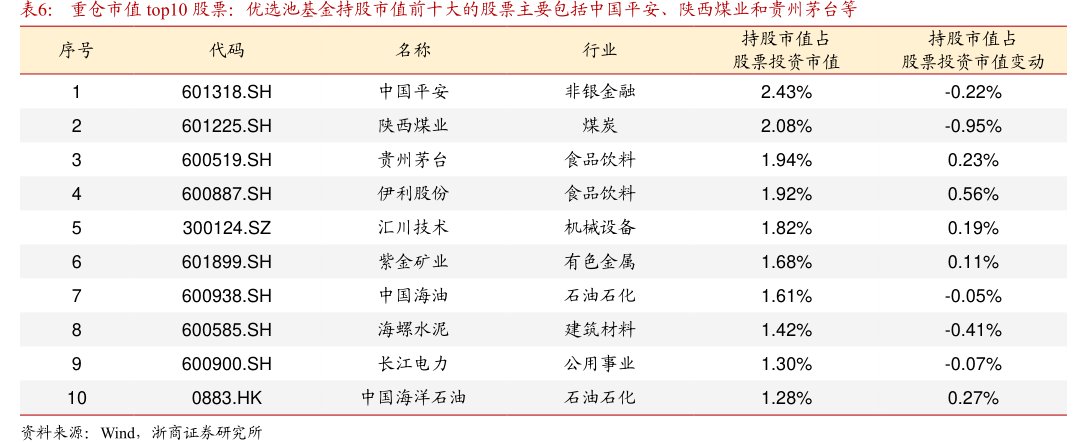 重仓市值top10股票：优选池基金持股市值前十大的股票主要包括中国平安、<hl>陕</hl><hl>西</hl><hl>煤</hl><hl>业</hl>和贵州茅台等