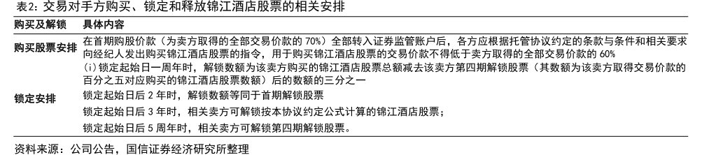 交易对手方购买、锁定和释放<hl>锦</hl><hl>江</hl><hl>酒</hl><hl>店</hl>股票的相关安排