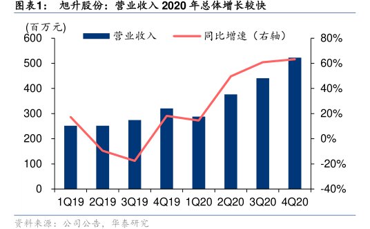 <hl>旭</hl><hl>升</hl><hl>股</hl><hl>份</hl>：营业收入2020年总体增长较快