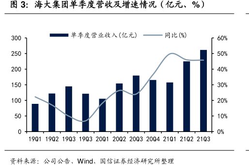 <hl>海</hl><hl>大</hl><hl>集</hl><hl>团</hl>单季度营收及增速情况（亿元、%）