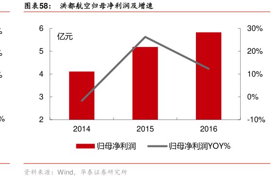 图<hl>洪</hl><hl>都</hl><hl>航</hl><hl>空</hl>归母净利润及增速