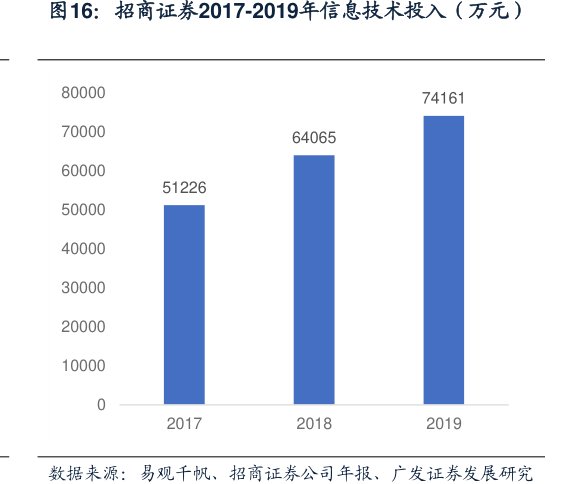 <hl>招</hl><hl>商</hl><hl>证</hl><hl>券</hl>2017-2019年信息技术投入（万元）