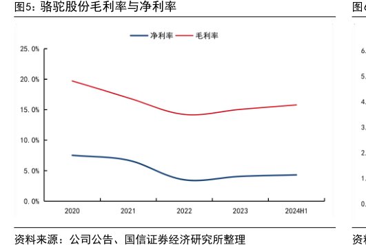 <hl>骆</hl><hl>驼</hl><hl>股</hl><hl>份</hl>毛利率与净利率