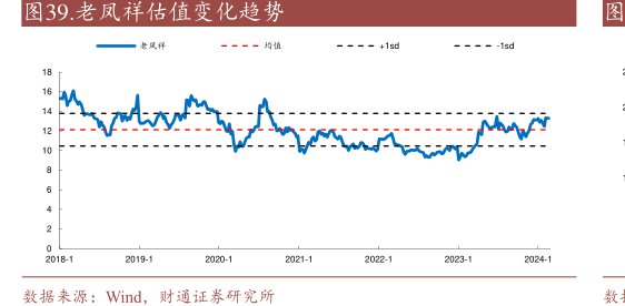 <hl>老</hl><hl>凤</hl><hl>祥</hl>估值变化趋势