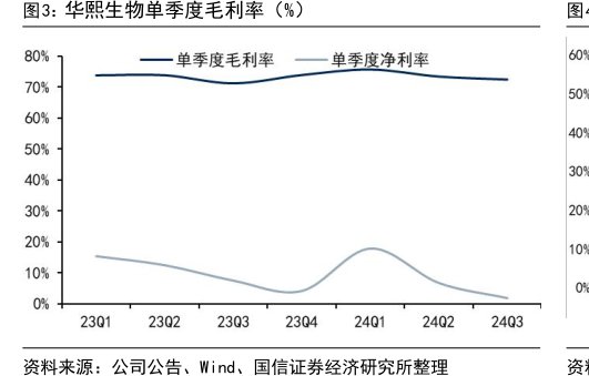 <hl>华</hl><hl>熙</hl><hl>生</hl><hl>物</hl>单季度毛利率（%）