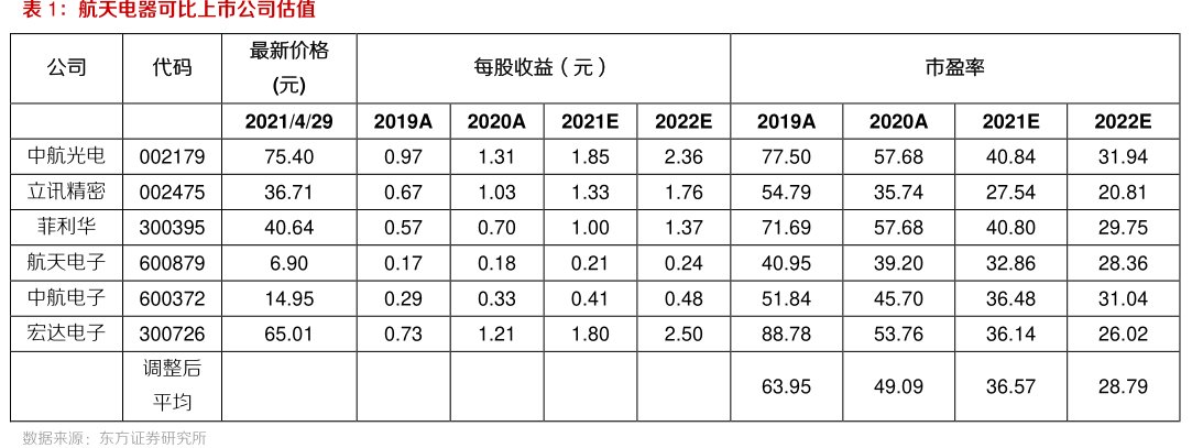 <hl>航</hl><hl>天</hl><hl>电</hl><hl>器</hl>可比上市公司估值