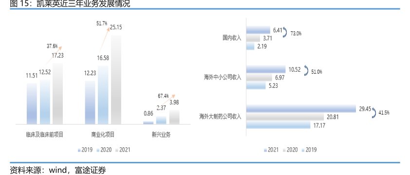 <hl>凯</hl><hl>莱</hl><hl>英</hl>近三年业务发展情况