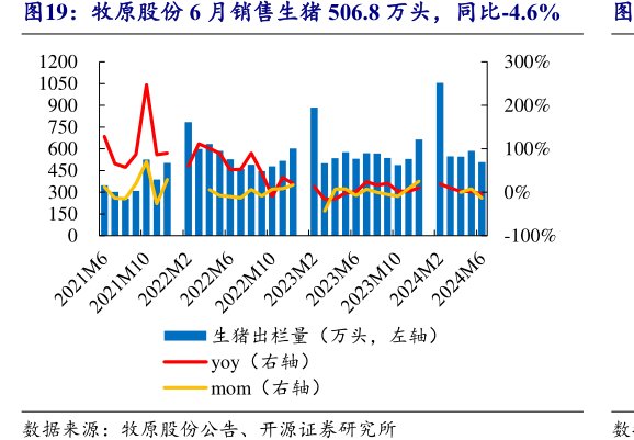 <hl>牧</hl><hl>原</hl><hl>股</hl><hl>份</hl>6月销售生猪506.8万头，同比-4.6%