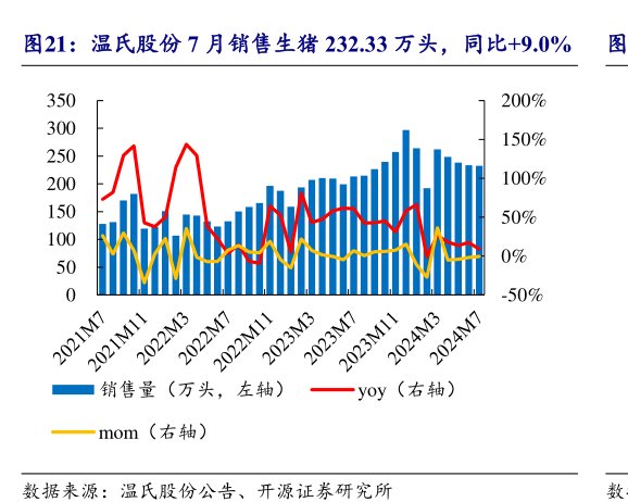 <hl>温</hl><hl>氏</hl><hl>股</hl><hl>份</hl>7月销售生猪232.33万头，同比+9.0%