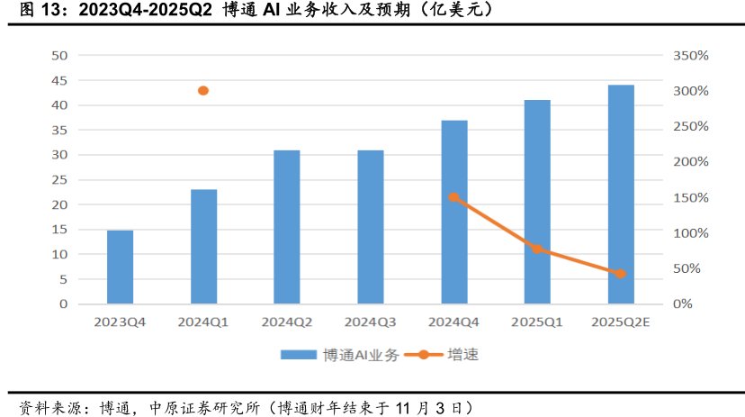 2023Q4-2025Q2博通<hl>AI</hl>业务收入及预期（亿美元）
