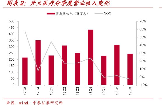 图<hl>开</hl><hl>立</hl><hl>医</hl><hl>疗</hl>分季度营业收入变化