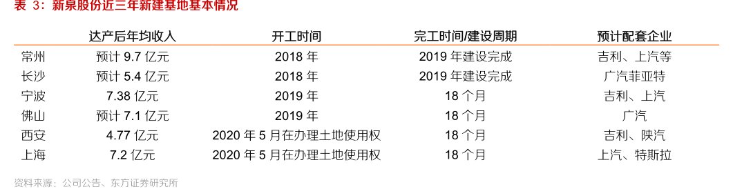 <hl>新</hl><hl>泉</hl><hl>股</hl><hl>份</hl>近三年新建基地基本情况