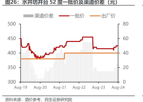 <hl>水</hl><hl>井</hl><hl>坊</hl>井台52度一批价及渠道价差(元)