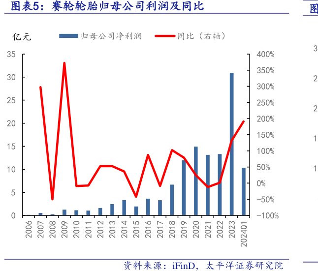 <hl>赛</hl><hl>轮</hl><hl>轮</hl><hl>胎</hl>归母公司利润及同比