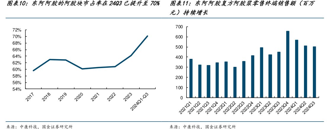 <hl>东</hl><hl>阿</hl><hl>阿</hl><hl>胶</hl>的阿胶块市占率在24Q3已提升至70%图<hl>东</hl><hl>阿</hl><hl>阿</hl><hl>胶</hl>复方阿胶浆零售终端销售额（百万
