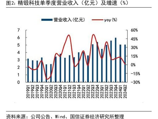 <hl>精</hl><hl>锻</hl><hl>科</hl><hl>技</hl>单季度营业收入（亿元）及增速（%）