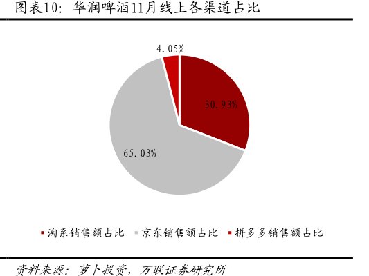 <hl>华</hl><hl>润</hl><hl>啤</hl><hl>酒</hl>11月线上各渠道占比