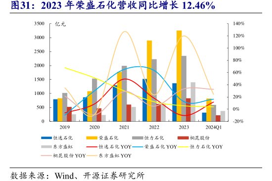 2023年<hl>荣</hl><hl>盛</hl><hl>石</hl><hl>化</hl>营收同比增长12.46%
