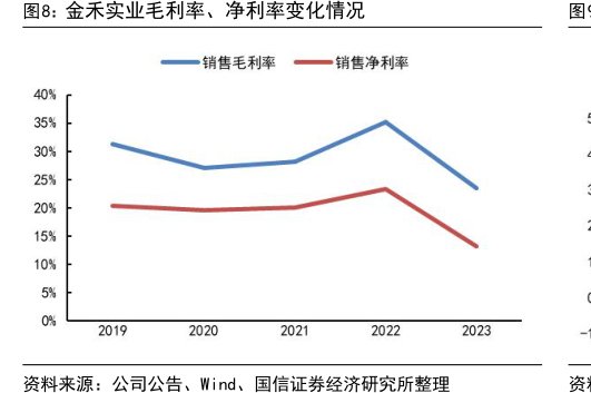 <hl>金</hl><hl>禾</hl><hl>实</hl><hl>业</hl>毛利率、净利率变化情况
