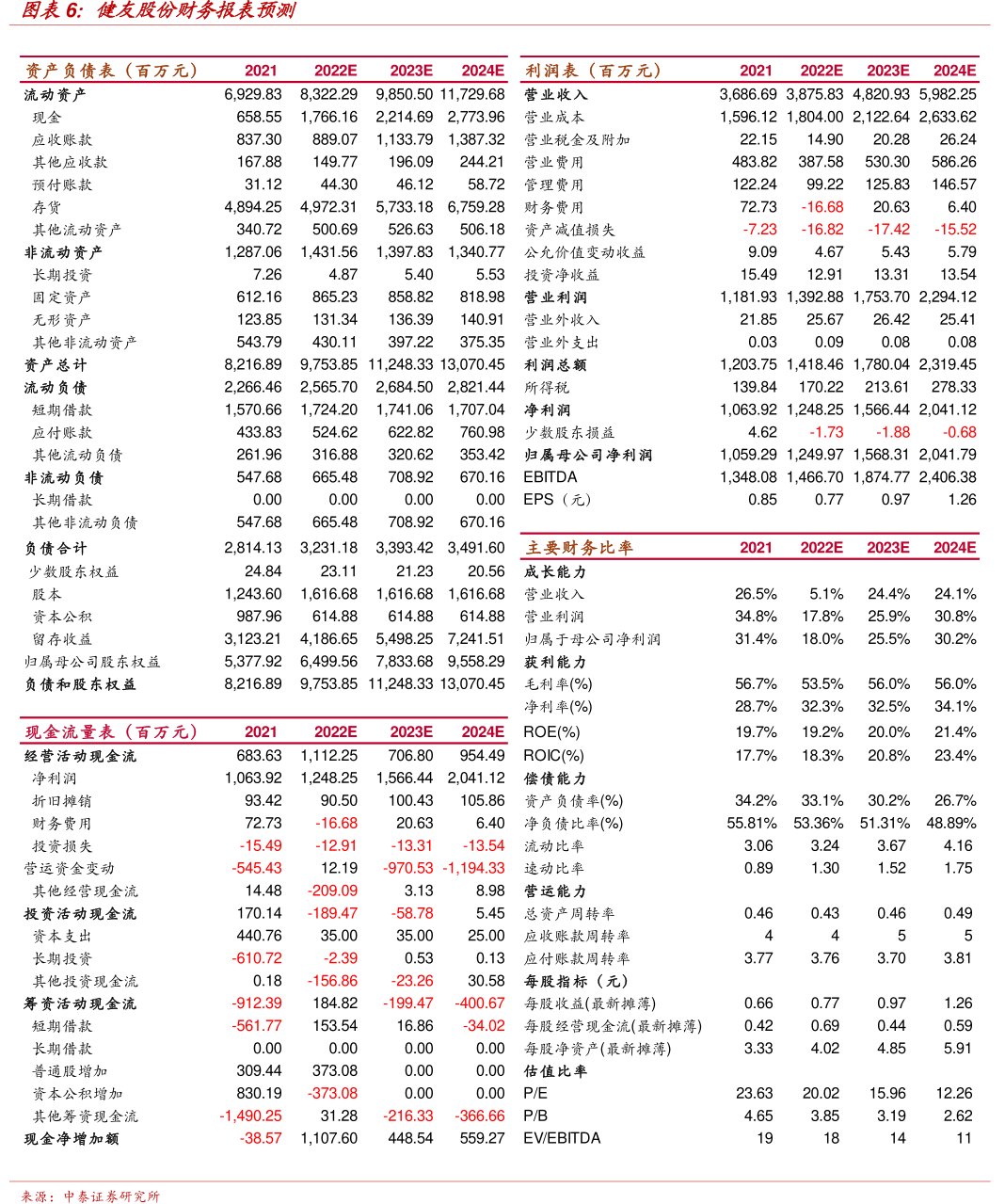 <hl>健</hl><hl>友</hl><hl>股</hl><hl>份</hl>财务报表预测