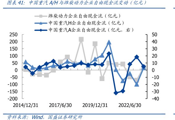 中国重汽A_H与<hl>潍</hl><hl>柴</hl><hl>动</hl><hl>力</hl>企业自由现金流变动（亿元）