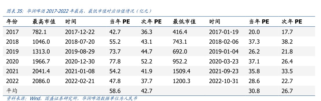 <hl>华</hl><hl>润</hl><hl>啤</hl><hl>酒</hl>2017-2022年最高、最低市值对应估值情况（亿元）