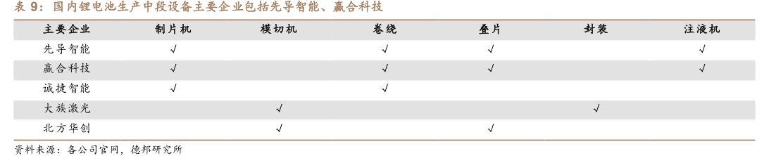 国内锂电池生产中段设备主要企业包括<hl>先</hl><hl>导</hl><hl>智</hl><hl>能</hl>、赢合科技