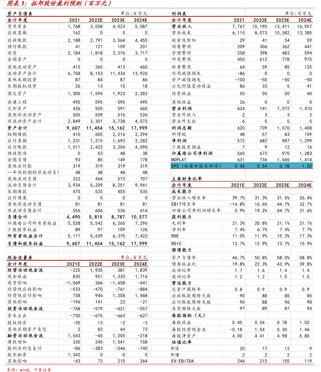 <hl>拓</hl><hl>邦</hl><hl>股</hl><hl>份</hl>盈利预测（百万元）