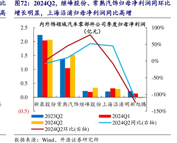 2024Q2，继峰股份、<hl>常</hl><hl>熟</hl><hl>汽</hl><hl>饰</hl>归母净利润同环比