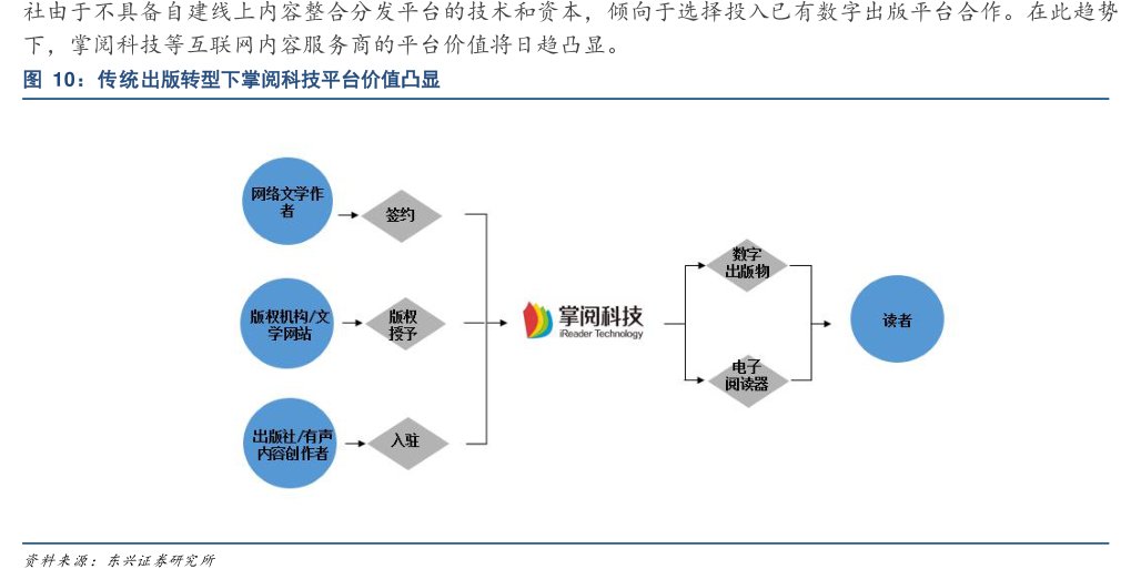 社由于不具备自建线上内容整合分发平台的技术和资本，倾向于选择投入已有数字出版平台合作。在此趋势下，<hl>掌</hl><hl>阅</hl><hl>科</hl><hl>技</hl>等互联网内容服务商的平台价值将日趋凸显。传统出版转型下<hl>掌</hl><hl>阅</hl><hl>科</hl><hl>技</hl>平台价值凸显
