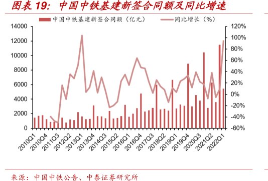 <hl>中</hl><hl>国</hl><hl>中</hl><hl>铁</hl>基建新签合同额及同比增速