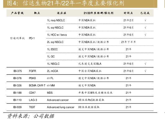 <hl>信</hl><hl>达</hl><hl>生</hl><hl>物</hl>21年_22年一季度主要催化剂