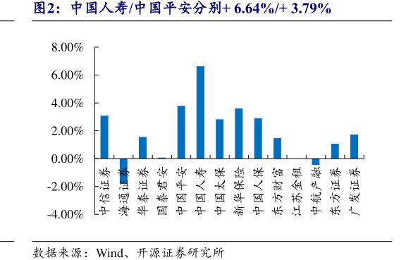 中国人寿_<hl>中</hl><hl>国</hl><hl>平</hl><hl>安</hl>分别+6.64%_+3.79%