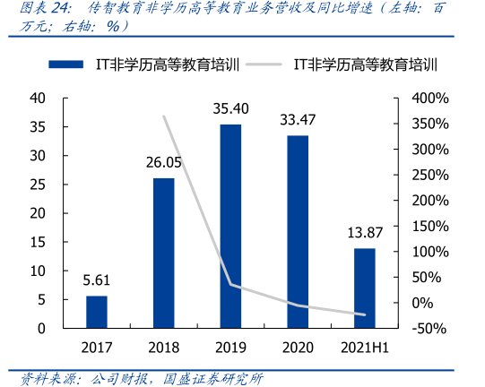 <hl>传</hl><hl>智</hl><hl>教</hl><hl>育</hl>非学历高等教育业务营收及同比增速（左轴：百万元；右轴：%）