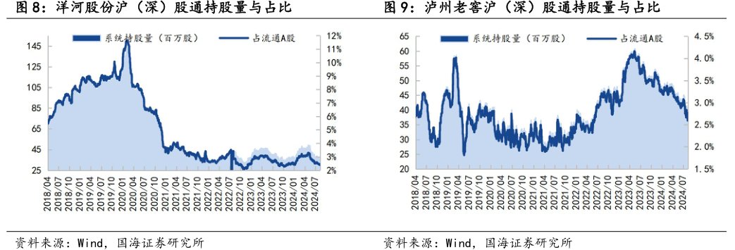<hl>洋</hl><hl>河</hl><hl>股</hl><hl>份</hl>沪（深）股通持股量与占比