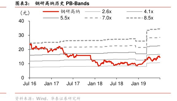 图<hl>钢</hl><hl>研</hl><hl>高</hl><hl>纳</hl>历史PB-Bands