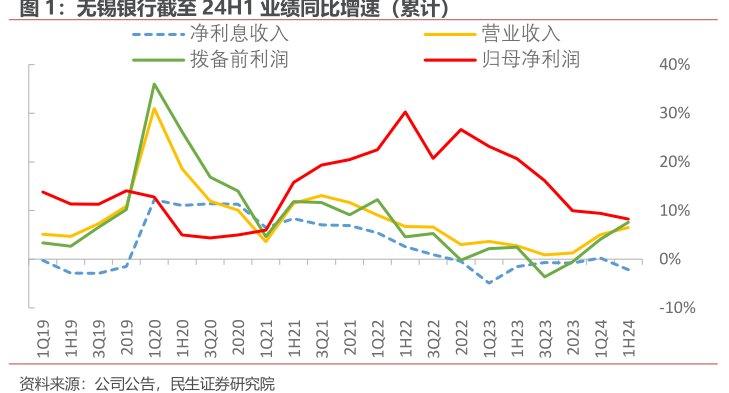 <hl>无</hl><hl>锡</hl><hl>银</hl><hl>行</hl>截至24H1业绩同比增速（累计）净利息收入拨备前利润