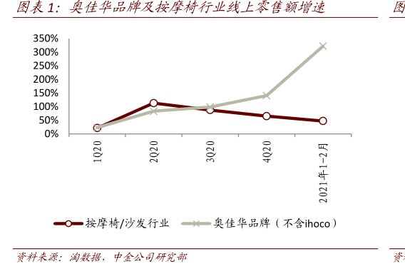 <hl>奥</hl><hl>佳</hl><hl>华</hl>品牌及按摩椅行业线上零售额增速