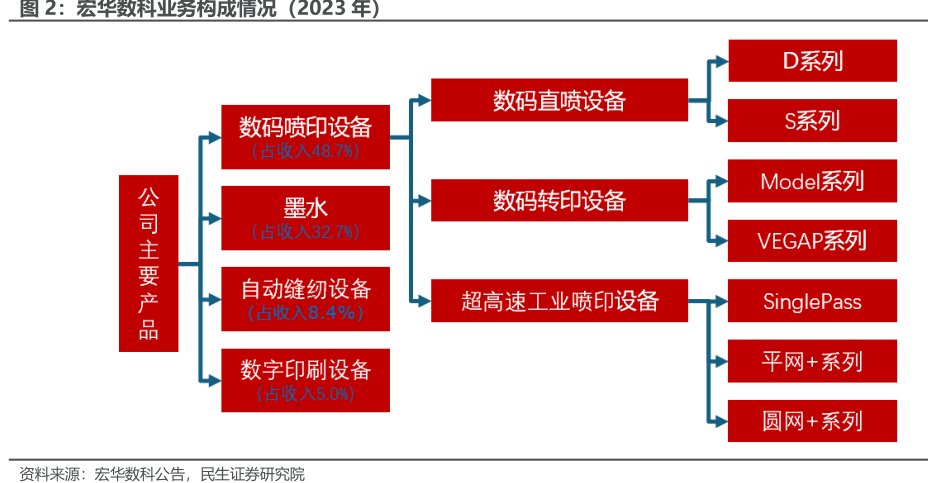 <hl>宏</hl><hl>华</hl><hl>数</hl><hl>科</hl>业务构成情况（2023年）