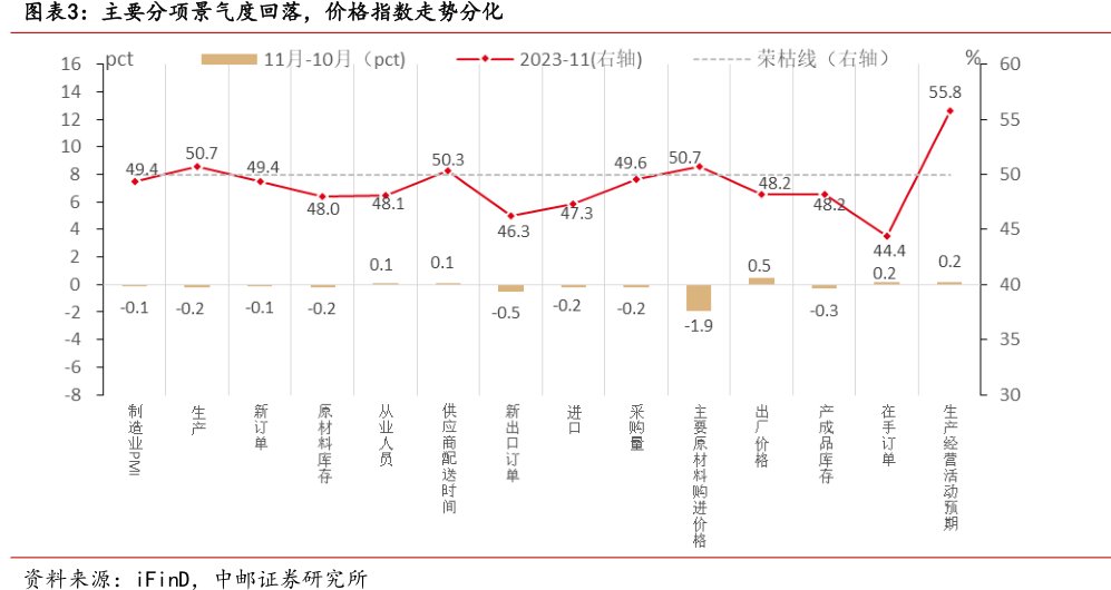 主要分项景气度回落，价格指数走势分化