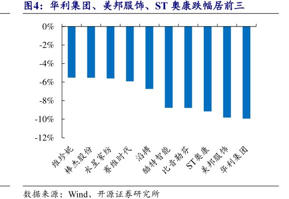 <hl>华</hl><hl>利</hl><hl>集</hl><hl>团</hl>、美邦服饰、ST奥康跌幅居前三