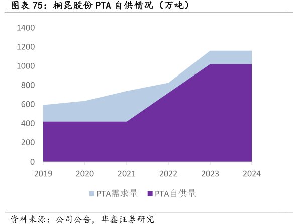 <hl>桐</hl><hl>昆</hl><hl>股</hl><hl>份</hl>PTA自供情况（万吨）