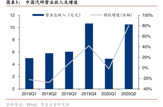 图<hl>中</hl><hl>国</hl><hl>汽</hl><hl>研</hl>营业收入及增速